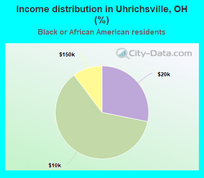 Income distribution in Uhrichsville, OH (%)