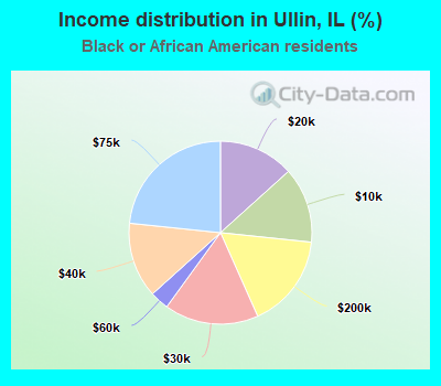 Income distribution in Ullin, IL (%)