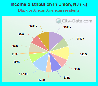 Income distribution in Union, NJ (%)
