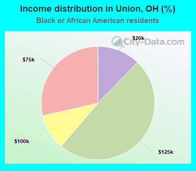 Income distribution in Union, OH (%)