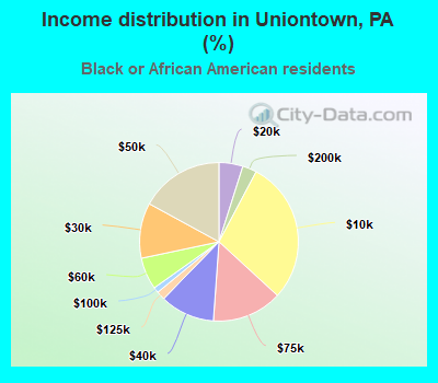 Income distribution in Uniontown, PA (%)