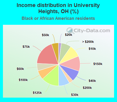 Income distribution in University Heights, OH (%)