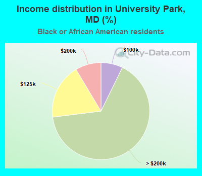 Income distribution in University Park, MD (%)