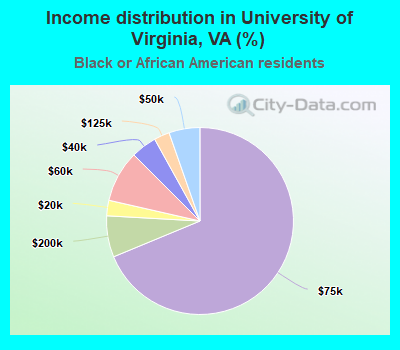 Income distribution in University of Virginia, VA (%)