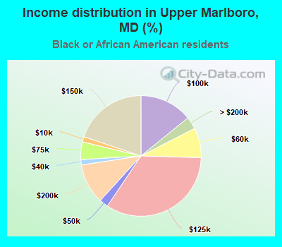 Income distribution in Upper Marlboro, MD (%)