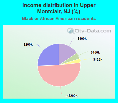 Income distribution in Upper Montclair, NJ (%)