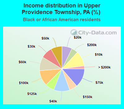 Income distribution in Upper Providence Township, PA (%)