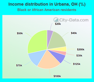 Income distribution in Urbana, OH (%)