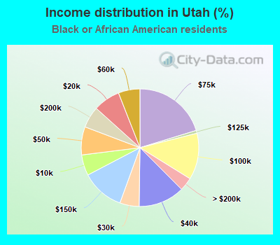 Income distribution in Utah (%)