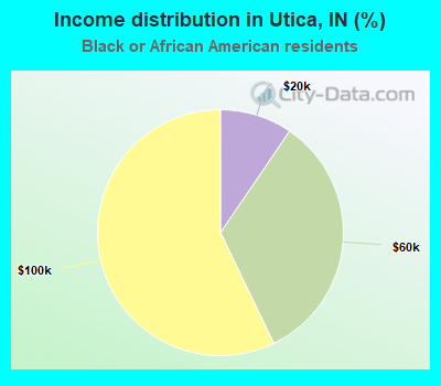 Income distribution in Utica, IN (%)