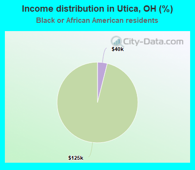 Income distribution in Utica, OH (%)
