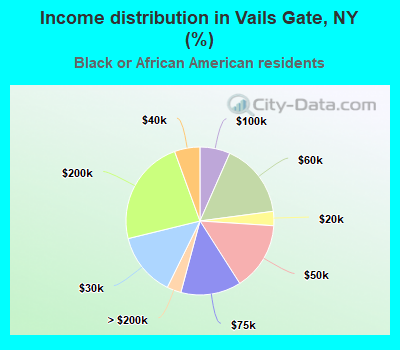 Income distribution in Vails Gate, NY (%)