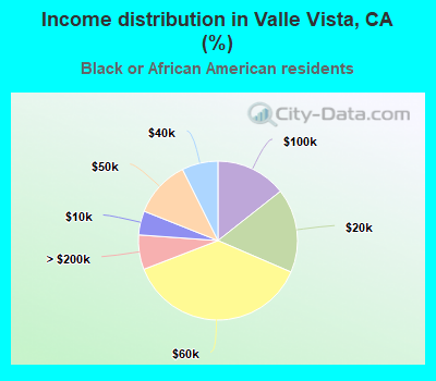 Income distribution in Valle Vista, CA (%)