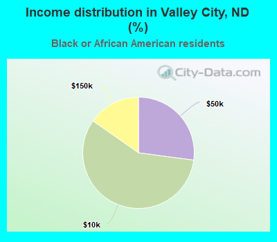 Income distribution in Valley City, ND (%)