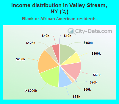 Income distribution in Valley Stream, NY (%)