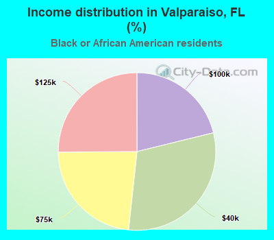 Income distribution in Valparaiso, FL (%)