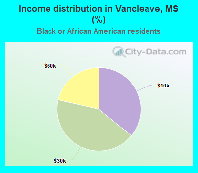 Income distribution in Vancleave, MS (%)