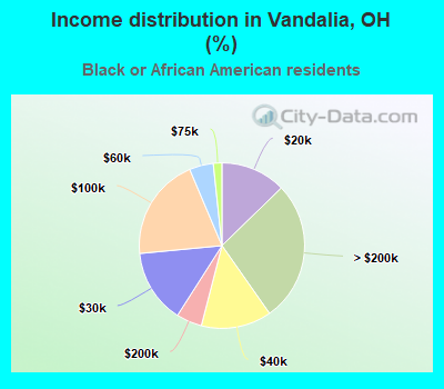 Income distribution in Vandalia, OH (%)
