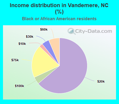 Income distribution in Vandemere, NC (%)