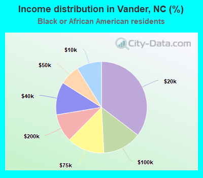 Income distribution in Vander, NC (%)