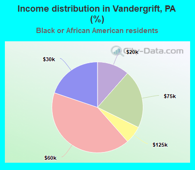 Income distribution in Vandergrift, PA (%)