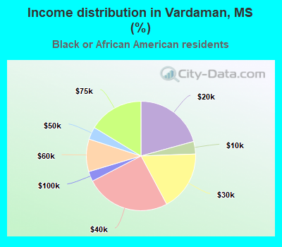 Income distribution in Vardaman, MS (%)