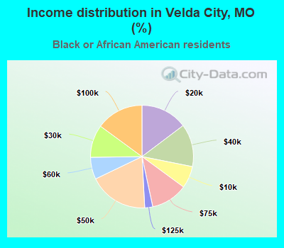 Income distribution in Velda City, MO (%)