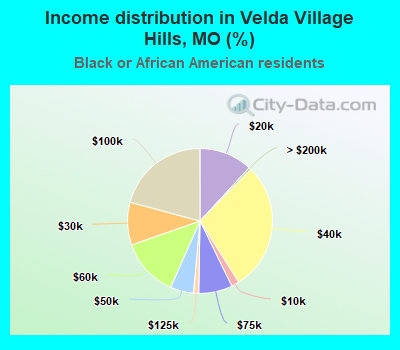 Income distribution in Velda Village Hills, MO (%)