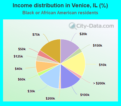 Income distribution in Venice, IL (%)