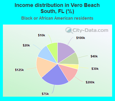 Income distribution in Vero Beach South, FL (%)