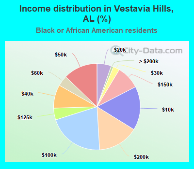 Income distribution in Vestavia Hills, AL (%)