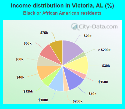 Income distribution in Victoria, AL (%)