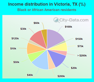 Income distribution in Victoria, TX (%)