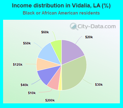 Income distribution in Vidalia, LA (%)