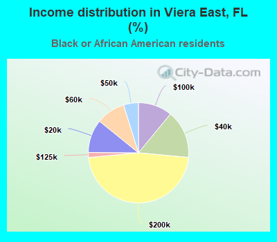 Income distribution in Viera East, FL (%)