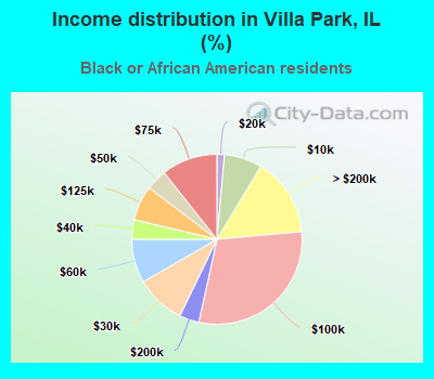 Income distribution in Villa Park, IL (%)