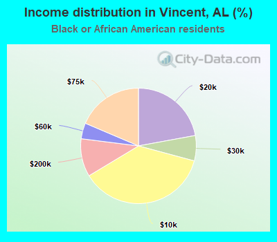 Income distribution in Vincent, AL (%)