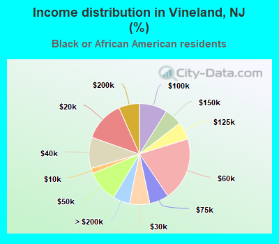 Income distribution in Vineland, NJ (%)