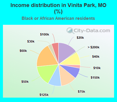 Income distribution in Vinita Park, MO (%)