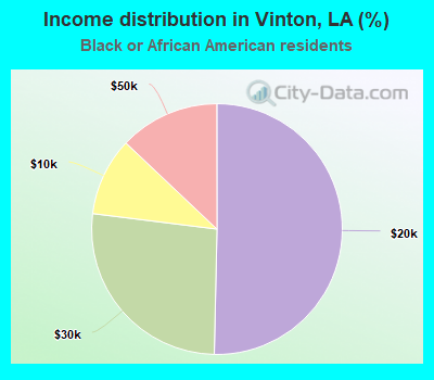 Income distribution in Vinton, LA (%)