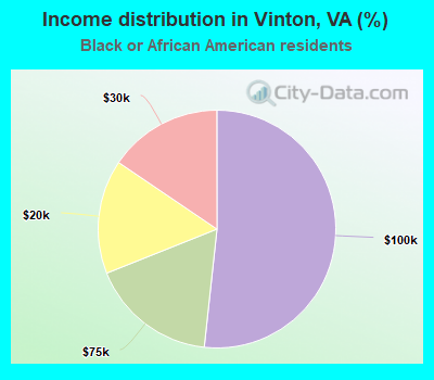 Income distribution in Vinton, VA (%)