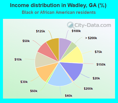 Income distribution in Wadley, GA (%)