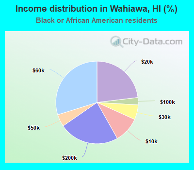 Income distribution in Wahiawa, HI (%)
