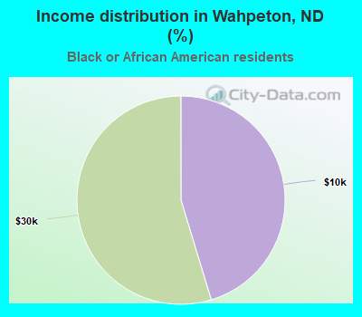 Income distribution in Wahpeton, ND (%)