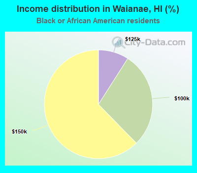 Income distribution in Waianae, HI (%)