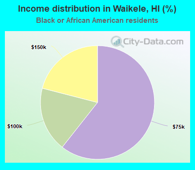Income distribution in Waikele, HI (%)