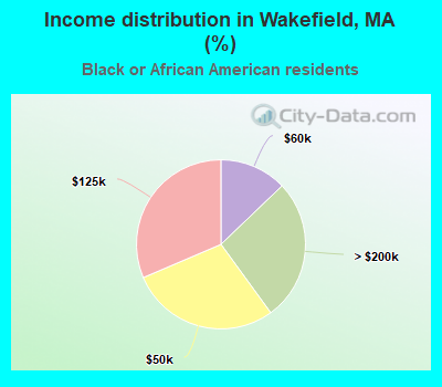 Income distribution in Wakefield, MA (%)