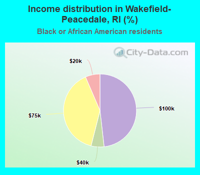 Income distribution in Wakefield-Peacedale, RI (%)