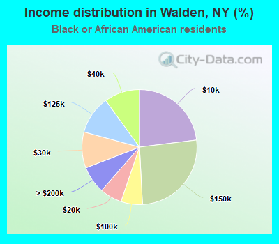 Income distribution in Walden, NY (%)