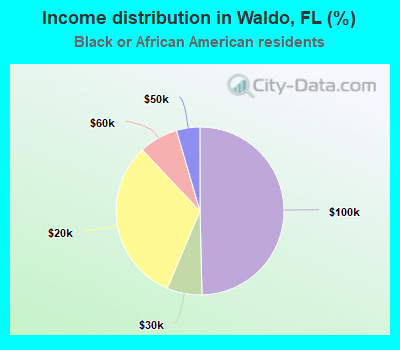 Income distribution in Waldo, FL (%)